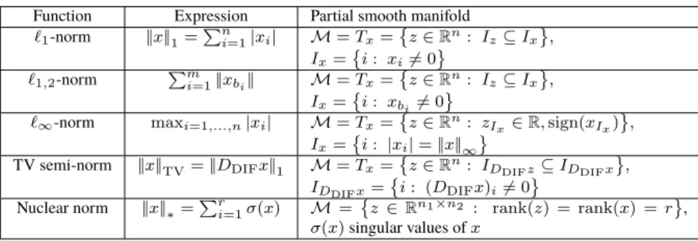 Table 1 Examples of partly smooth functions. D DIF stands for the finite differences operator.