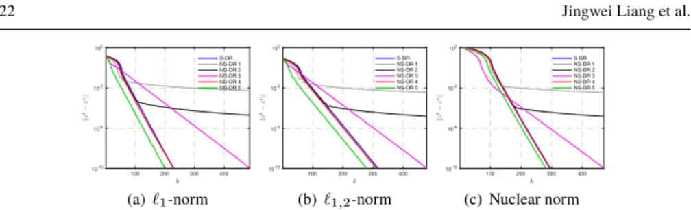 Fig. 5 Comparison between stationary (“S-DR”) and non-stationary DR (“NS-DR X”, X stands for Case X) when solving ( 22 ) with different functions J in Table 1 