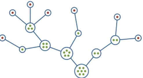 Figure 1: Example of a tree with 7 leaves (in red) and first-split equal to (5, 2)