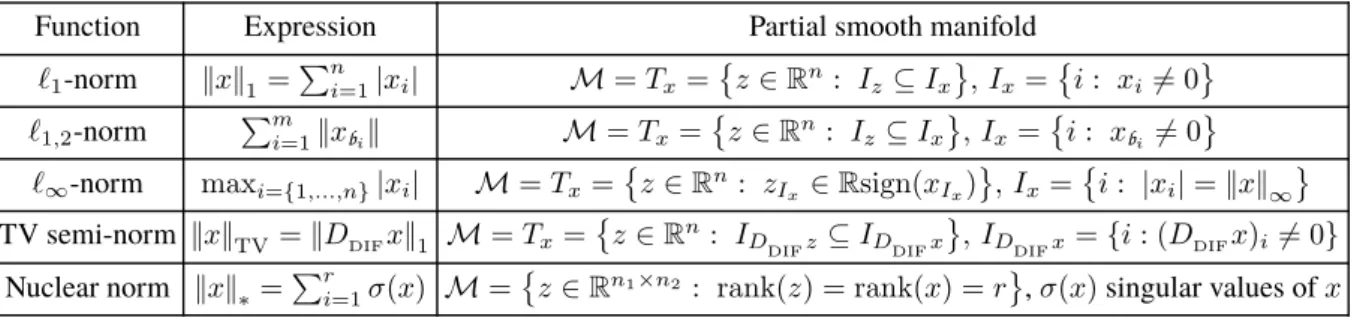Table 1 provides some examples of partly smooth functions that we will use throughout this section, more details about them can be found in [ 36 , Section 5] and the references therein.