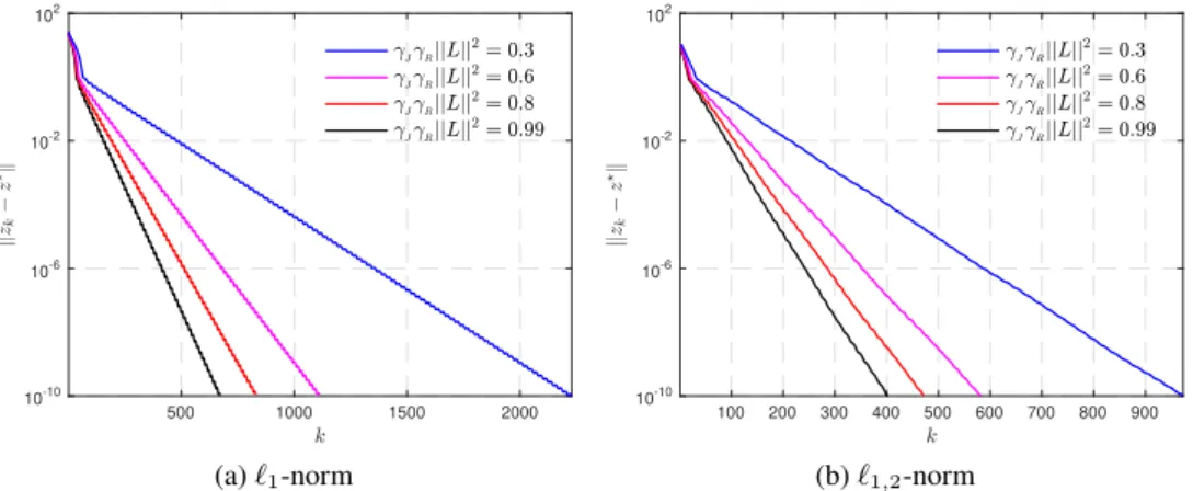 Figure 3: Comparison of the choice of γ J , γ R when θ is ﬁxed.