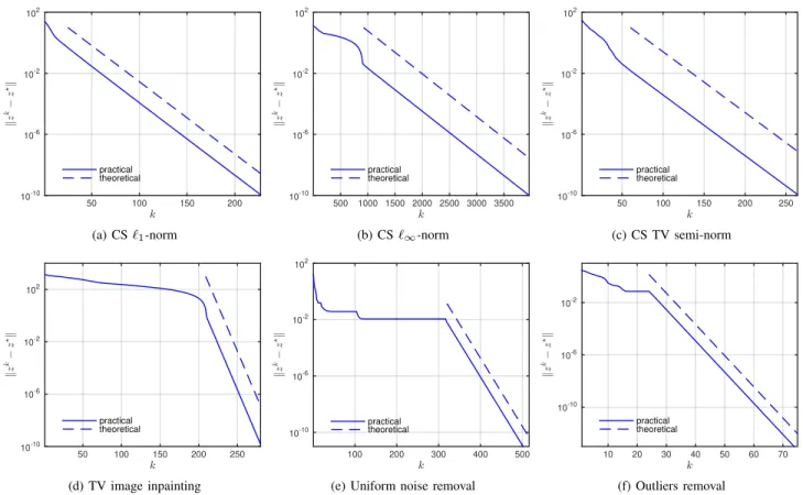 Fig. 1. Observed (solid) and predicted (dashed) convergence profiles of DR (2) in terms of ||z k − z ⋆ ||