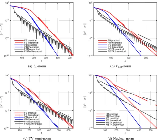 Fig. 1: Local linear convergence of iFB-type methods in terms of ||x k − x ⋆ ||. The forward model of the problem of interests reads y =