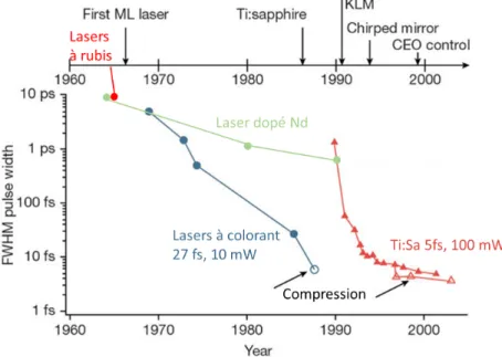 Figure I.1: Évolution de la durée d'impulsions depuis la démonstration du premier laser ML dans les années 1960 - Figure extraite de [ Keller 03 ]