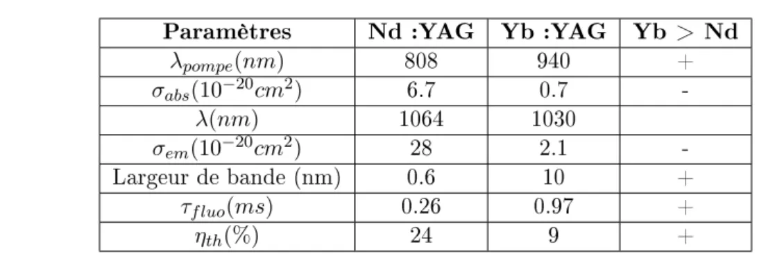 Table I.1: Paramètres spectroscopiques et laser des matériaux Yb 3+ :YAG et Nd 3+ :YAG