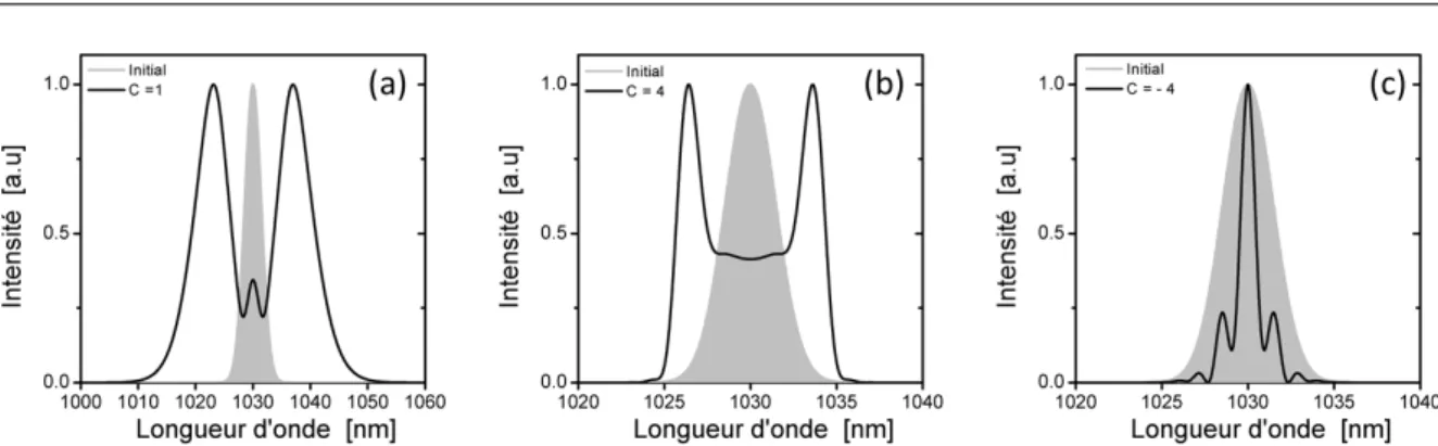 Figure II.4: Inuence du chirp initial sur l'élargissement spectral pour des facteur d'étirement de 1(a), 4(b) et -4(c) par rapport à une impulsion en limite de Fourier de 500 fs pour une intégrale B de 2 π radians (par convention on met un signe (-) si l'