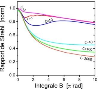 Figure II.9: Impact du chirp initial et de la phase non-linéaire sur la qualité de recompression de l'impulsion
