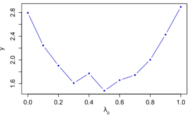 Figure 6. Results of experiments on the direction of steepest descent for the estimation of f 2 