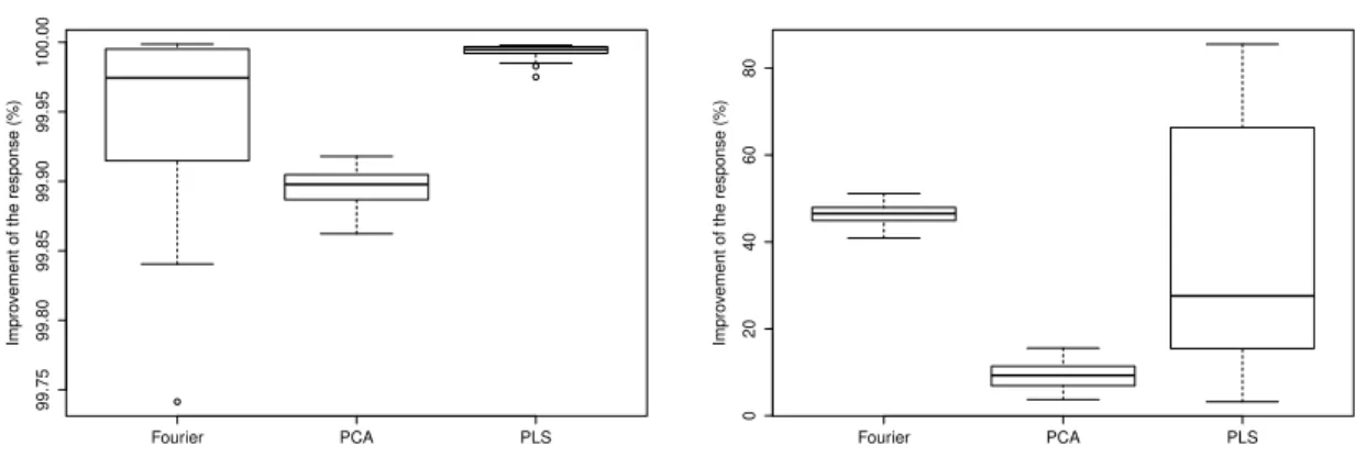 Figure 8. Monte-Carlo study of response improvement m(x (0) 0 )−m(x (1)0 )