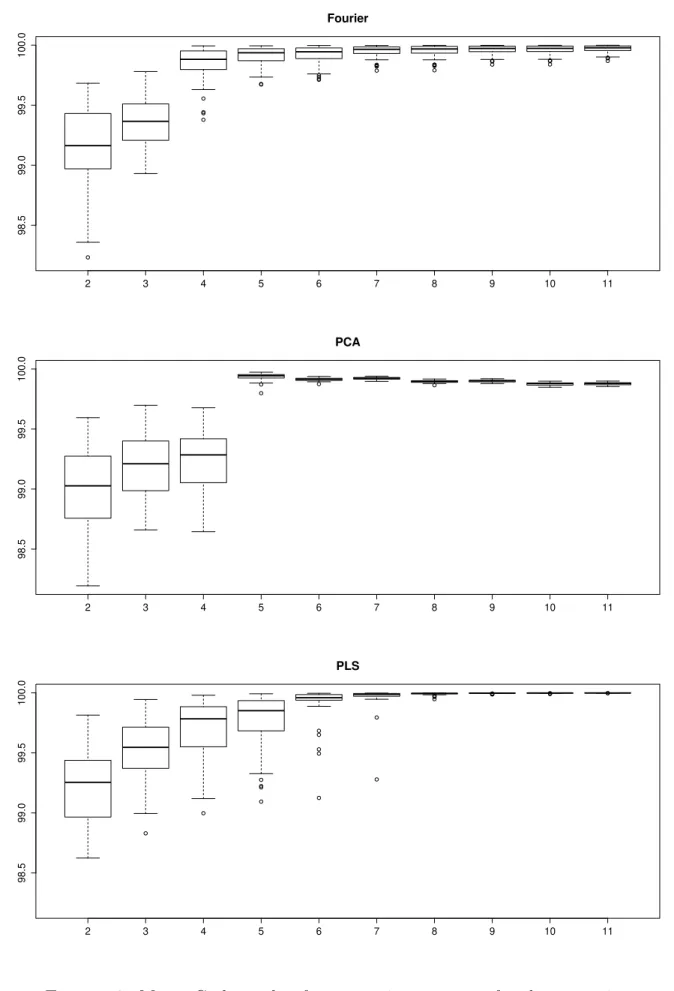 Figure 9. Monte-Carlo study of response improvement for the approxi- approxi-mation of f 1 as a function of the dimension d.