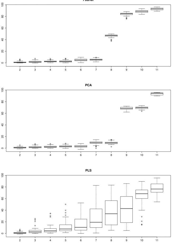 Figure 10. Monte-Carlo study of response improvement for the approxi- approxi-mation of f 2 as a function of the dimension d.