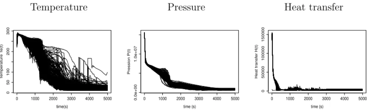 Figure 12. Evolution of temperature, pressure and heat transfer (learning sample). Source: CEA.