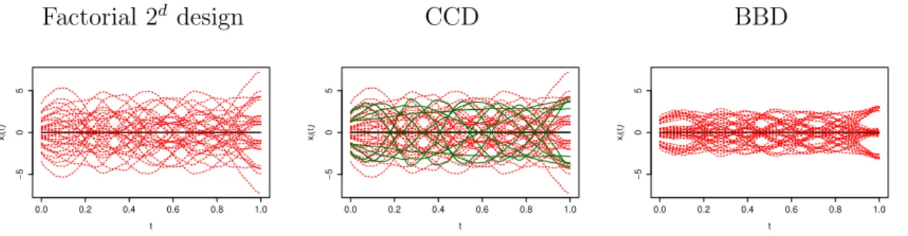 Figure 2. Functional designs with the PCA basis associated to {X i , i =