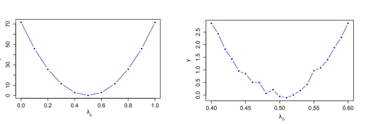Figure 4. Results of experiments on the direction of steepest descent for the estimation of f 1 
