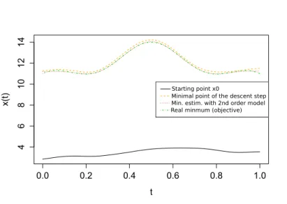 Figure 5. Result of optimization algorithm.
