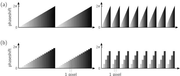 Figure 3.5: Visualisation of the pixelation. (a) A given continuous phase, as the blazed grating here, can only be approximated on the SLM due to the finite size of the SLM pixels