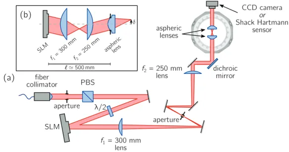 Figure 3.6: Optics setup for the SLM. (a) The Gaussian laser beam, coming from a