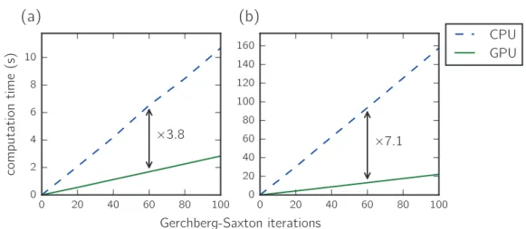Figure 3.8: Computation times of the Gerchberg-Saxton algorithm. The timings