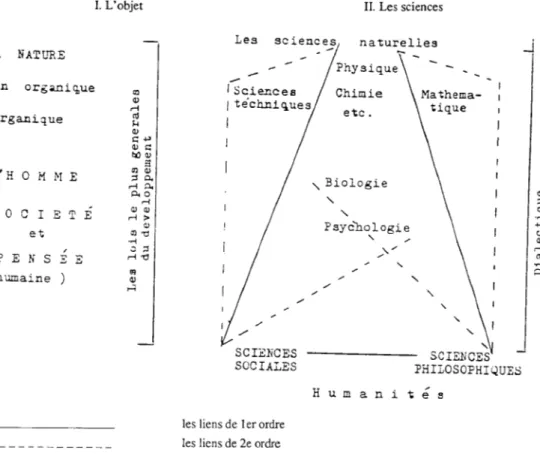 Figure 1 La classification des sciences de Boniface Kédrov