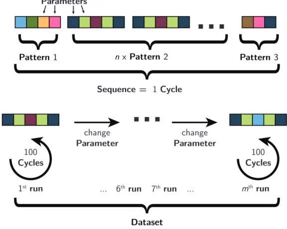 Figure 2.1.: Example of a typical sequence and the structure of a dataset.