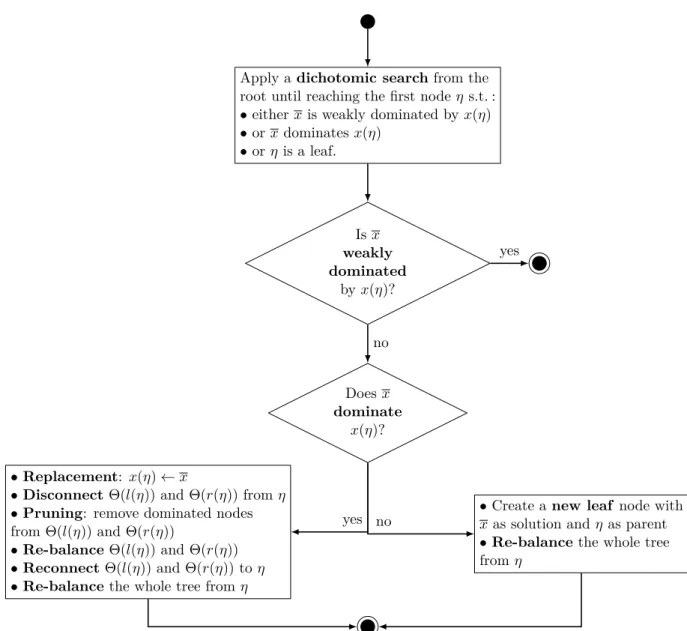 Figure 3.2 – The Add procedure of an AVL-Archive with a candidate solution x ∈ X.