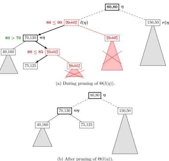 Figure 3.3 – Example of execution of the LeftPruning procedure. The node η is s.t. x(η) has just been replaced by a candidate solution x ∈ X s.t
