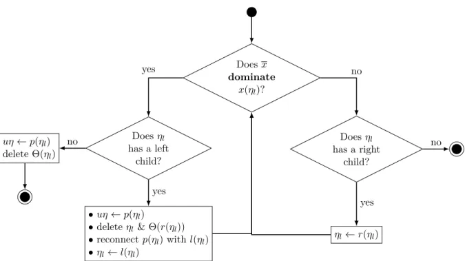 Figure 3.4 – The LeftPruning procedure of an AVL-Archive called from a node η l ∈ Θ(l(η)) with a candidate solution x ∈ X.