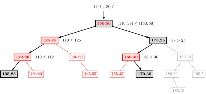 Figure 3.8 – Example of insertion of a candidate x ∈ X s.t. f (x) = (110, 38) into an AVL-Archive.