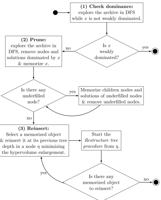 Figure 3.11 – The Add solution procedure of NDR*-Archive with a candidate solution x.