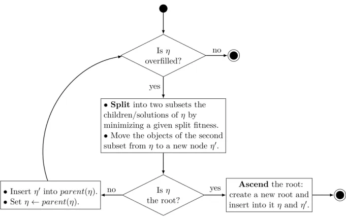 Figure 3.12 – The Restructure tree procedure of NDR*-Archive called from a node η.