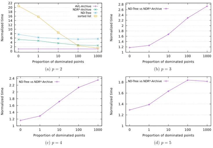 Figure 3.17 – Computational time comparison between the different archives in function of the proportion of dominated points φ dom for p = 2, 3, 4, 5 (N nd = 10000, ε = 25%).