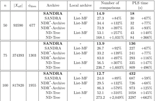 Table 3.7 – Comparison between the different archive types on PLS with p = 3.