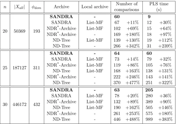 Table 3.8 – Comparison between the different archive types on PLS with p = 4.