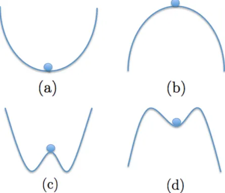 Figure 2.3 – Diﬀérents types de stabilité. (a) Linéairement stable, non linéairement stable (b) Linéairement instable, non linéairement instable (c) Linéairement instable, non  linéai-rement stable (d) Linéailinéai-rement stable, non linéailinéai-rement in