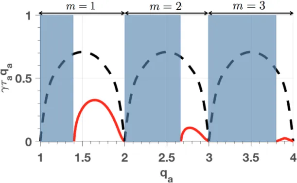 Figure 2.7 – Taux de croissance linéaire théorique ⌧ a multiplié par q a du kink externe