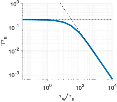 Figure 2.9 – Taux de croissance linéaire théorique du mode résistif de bord pour n = 1 et m = 2
