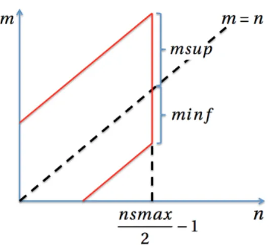 Figure 3.4 – Zone des modes poloïdaux et toroïdaux résolus dans XTOR-2F (frontière rouge) pour n &gt; 0