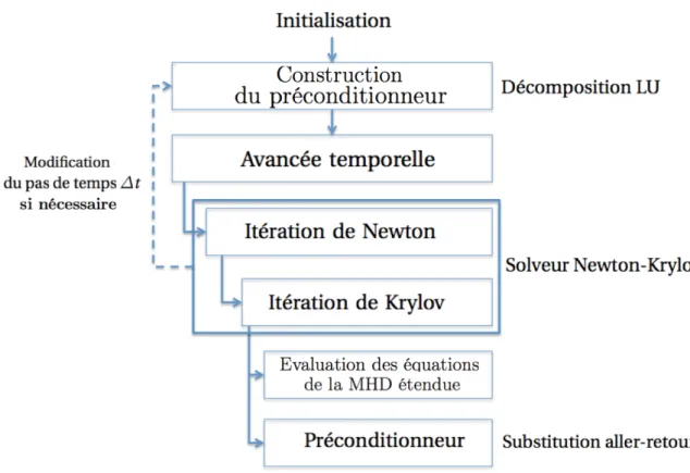 Figure 3.6 – Principales étapes du code XTOR-2F