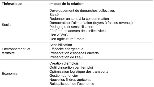 Tableau 2.1 : Impacts de la relation entre villes et agriculture biologique 