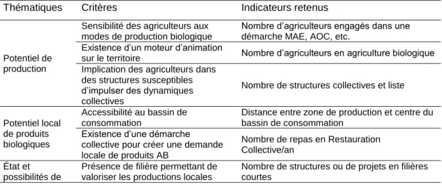 Tableau 3.1 :  Indicateurs  de  diagnostic  de  la  relation  entre  la  ville  et  l’AB  inspirés  du  diagnostic territorial de la FNAB 