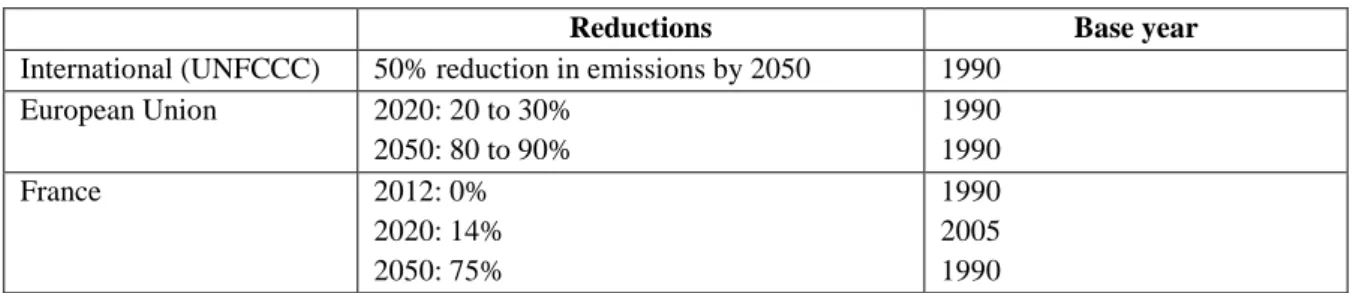 Table 1: Range of Medium and Long-Term Emission Reduction Objectives 