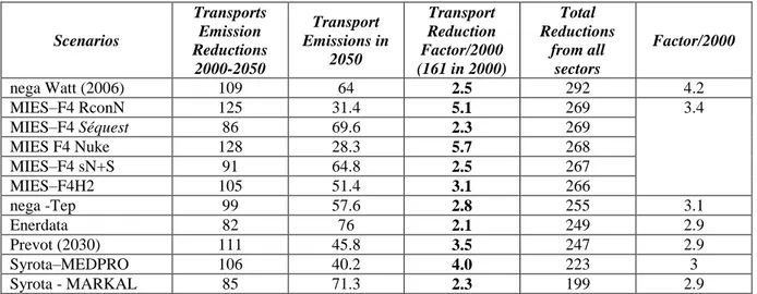Table 2: Sector Breakdown of Emission Reductions (MtCO 2 ) for 2050 in Relation to 2000* Base Year 