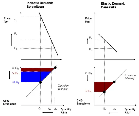 Figure 7 – Impact of Price Signal on GHG Emissions – Inelastic vs. Elastic Demand 