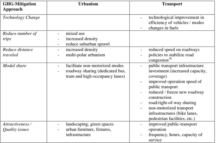 Table 7 : Typology of actions to achieve reductions in GHG emissions  GHG-Mitigation 