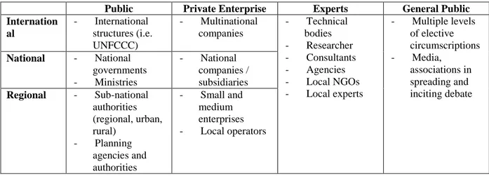 Table 10 : Actors involved between and across levels of governance 