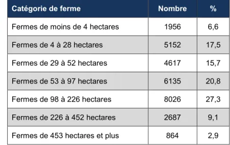 Tableau 1.1 Fermes classées selon la superficie agricole totale (inspiré de : Statistique Canada, 2016a) 