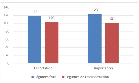 Figure 2.1 Exportation et importation de légumes frais et de transformation au Québec en 2013 en  millions de dollars (inspiré de : Institut de la Statistique du Québec, 2014) 