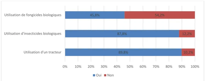 Figure 3.4 Utilisation d’un tracteur, de fongicides et insecticides biologiques en 2016  (inspiré de :  sondage, annexe 1) 