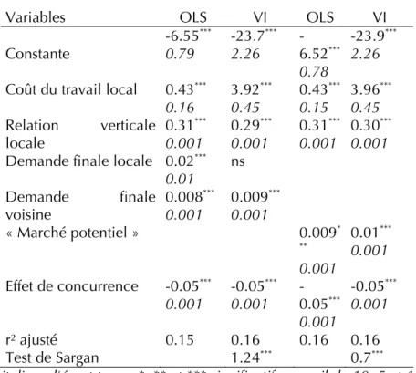 Tableau 5. Estimations sans contrôler les effets sectoriels 