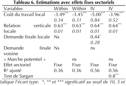 Tableau 6. Estimations avec effets fixes sectoriels 